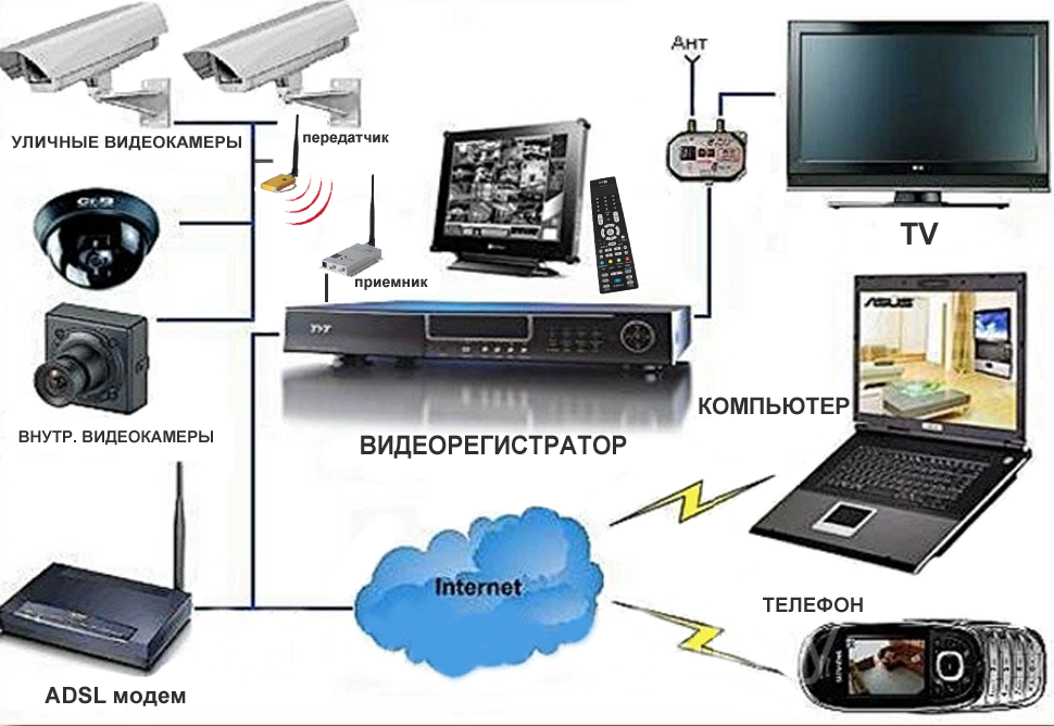 Схема подключения беспроводного видеонаблюдения