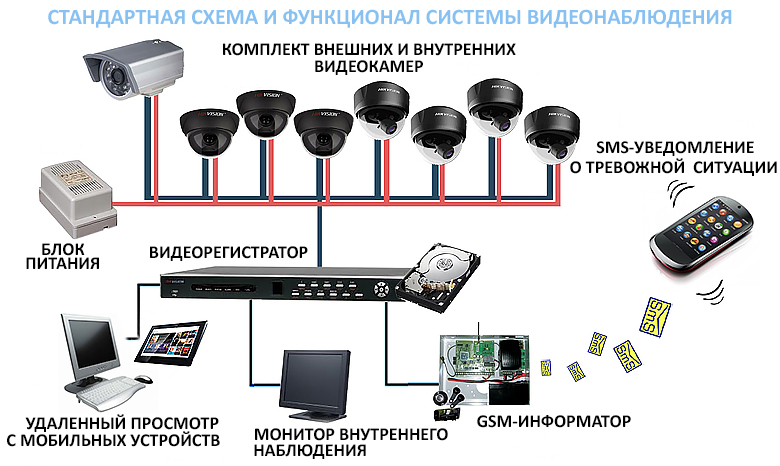 стандартная схема и функционал системы видеонаблюдения