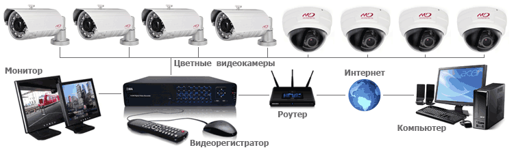 Схема подключения аналоговых видеокамер в систему