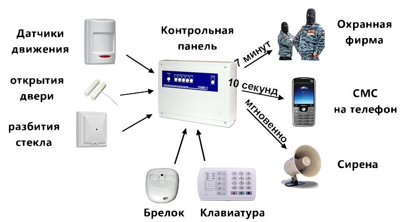 Принципиальная схема функционирования системы охранной сигнализации в квартире