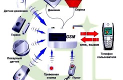 Применение беспроводных (радио и gsm) сигнализаций для дома