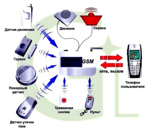Беспроводная gsm сигнализация