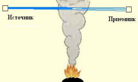 Принцип работы дымового линейного датчика