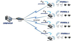 Распределение wifi сигнала