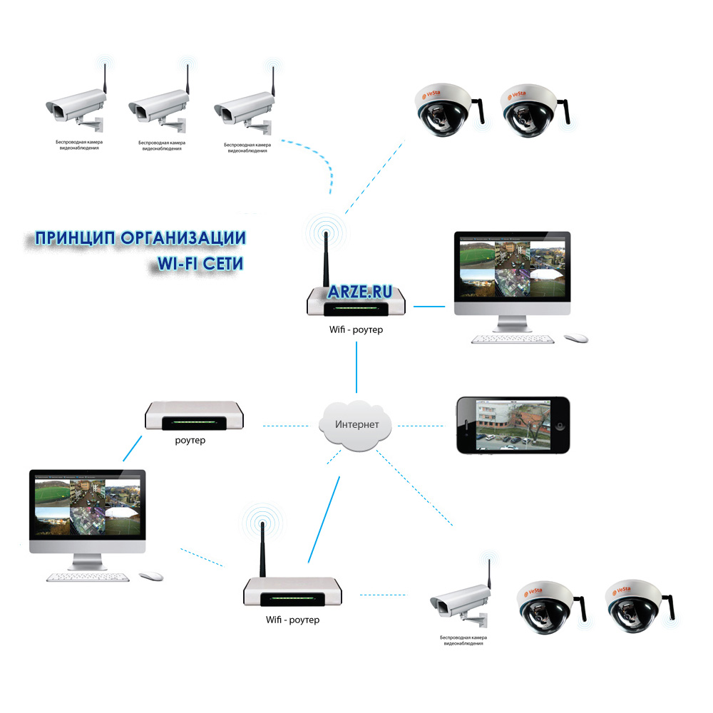 IP Видеокамеры и регистраторы способ
