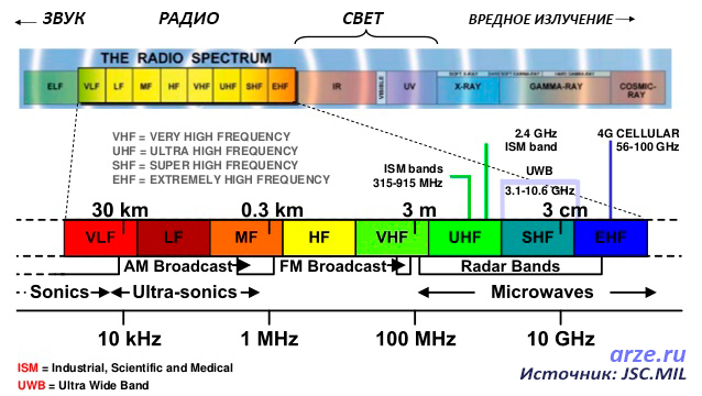 таблица распределения ISM радиочастот